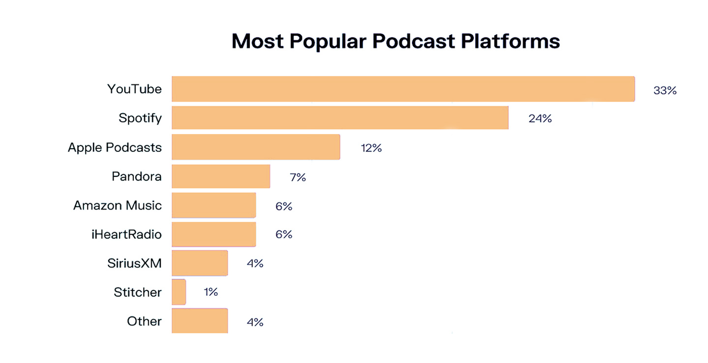 Le piattaforme più utilizzate per l'ascolto di podcast