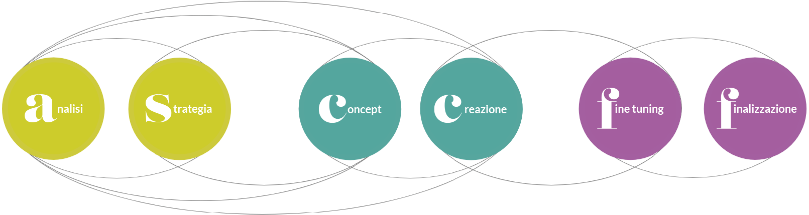 Framework ATC design thinking and end to end communications